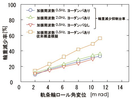 図3　輪重減少抑制効果