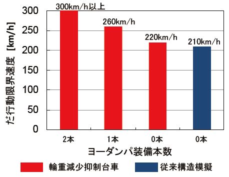 図4　だ行動限界速度