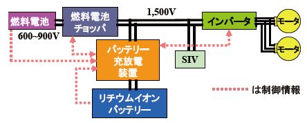 図2　燃料電池・バッテリーハイブリッド構成