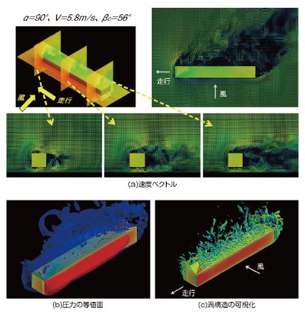 図2　横風を受ける車両周りの流れ