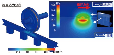 図3　車輪・レール間の弾塑性動的転がり接触解析