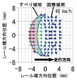 図4　走行速度と輪重減少率との関係