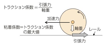 図4　加速・減速と引張力