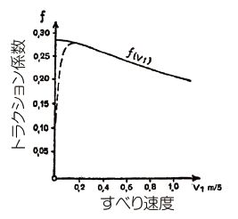 図5　すべり速度とトラクション係数