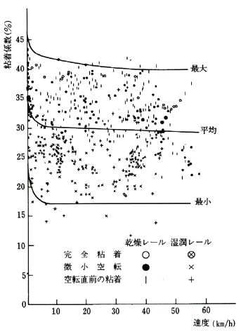 図6　粘着係数とその分布（BB16500 機関車）