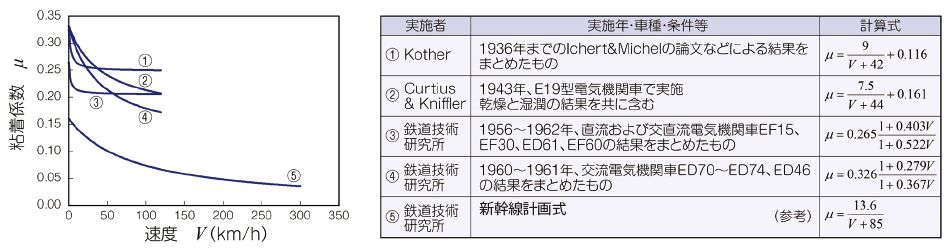 図7　粘着係数と速度特性