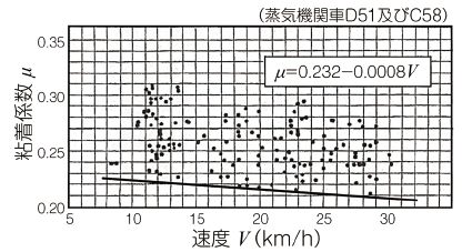 図8　蒸気機関車粘着係数測定結果（レール湿潤時）