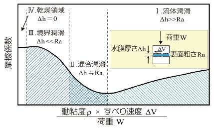 図9　ストライベック曲線