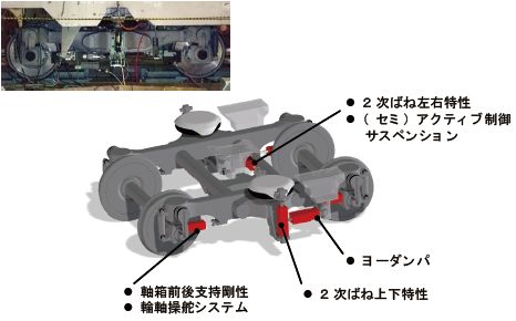 図1　ラピッドプロトタイプ台車<br />（赤い部分は電動アクチュエータ，模擬できる特性を付記）