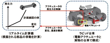 図2　ラピッド台車の動作のしくみ