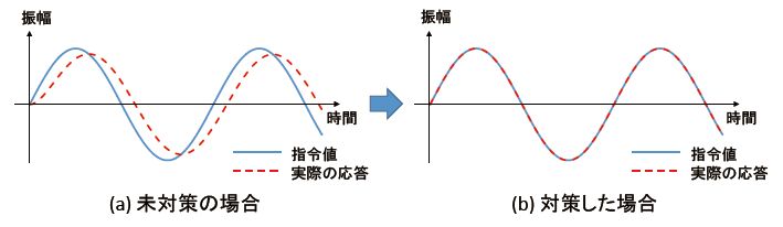 図4　アクチュエータ応答遅れの対策