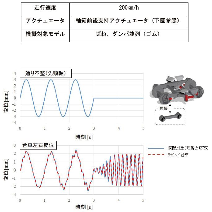 図6　ラピッド台車による蛇行動現象の再現結果（数値実験）