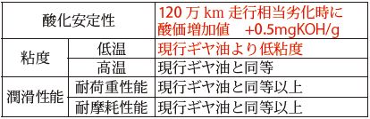 表1　開発ギヤ油の仕様目標