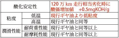 表1　開発ギヤ油の仕様目標