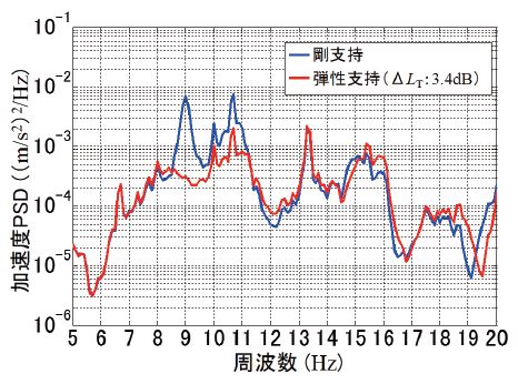 図4　床面上下加速度PSD（付加質量分散設置条件）