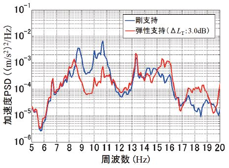 図5　床面上下加速度PSD（付加質量集中設置条件）