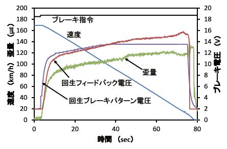 図2　各種ブレーキ情報と歪量の測定例