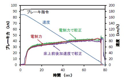 図3　各較正手法の比較