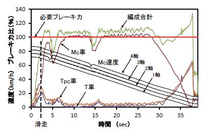 図4　ブレーキ力の測定結果（電制3ノッチ）