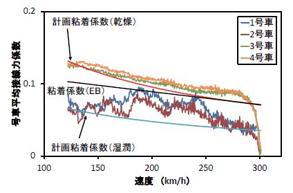 図5　接線力係数の測定結果（湿潤，セラ無）