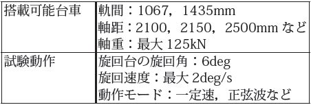 表1　装置の主な仕様