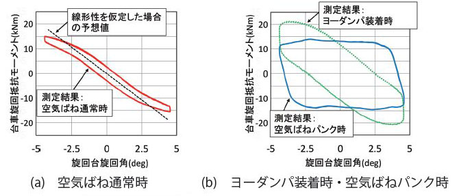 図2　台車旋回抵抗モーメントの測定例