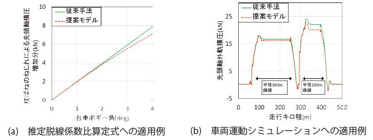 図3　提案した旋回抵抗モデルの測定例