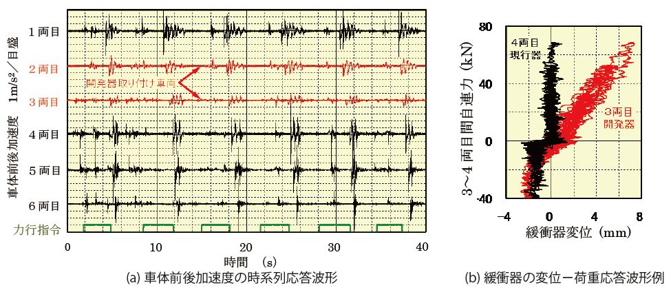 図5　車体前後加速度の低減効果<br />（機関車＋コンテナ車×６両，力行４ノッチを概ね３秒周期でON⇔OFF）