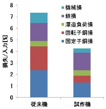 図2　定格点における損失の比較