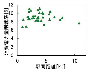 図3　消費電力量削減率計算結果