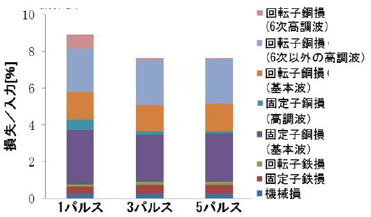 図6　主電動機損失計算結果