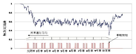 図2　新幹線通過時の軌道中心位置に設置した熱線流速計の出力波形<br />（車両からみた流速；流速0→車両に対して流れが静止している状態）