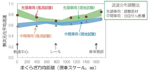 図4　風洞試験における台車部流入箇所での流速分布模擬結果<br />（車両からみた流速）