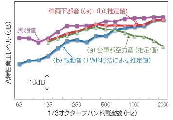 図5　車両下部音に対する音源寄与度<br />（風洞試験による推定結果と現地試験結果との比較）