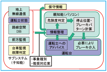 図1　知能列車の構成