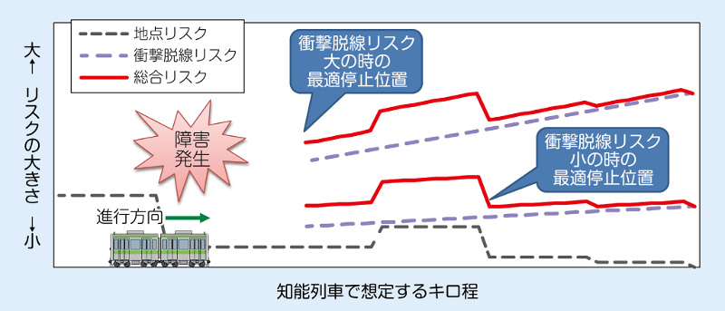 図2　安全な停止位置の決定方法