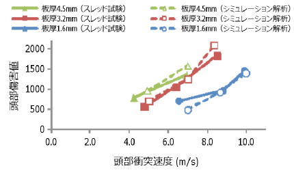 図3　頭部衝突速度と頭部傷害値