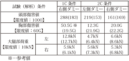 表1　クロスシート着座乗客の傷害値