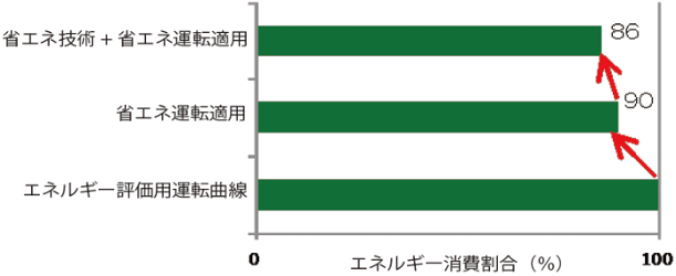 図4　省エネ効果の評価結果