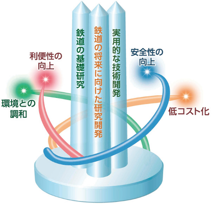 図1　研究開発の方向と柱