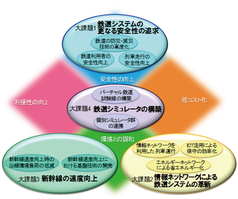 図2　鉄道の将来に向けた研究開発