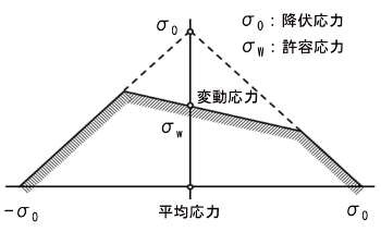 図1　応力限界図　(JIS E4207 より作成）