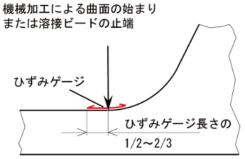 図2　ひずみゲージの貼付位置の例（JIS E4208 より作成）