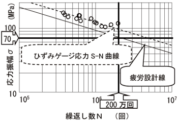 図5　疲労試験結果