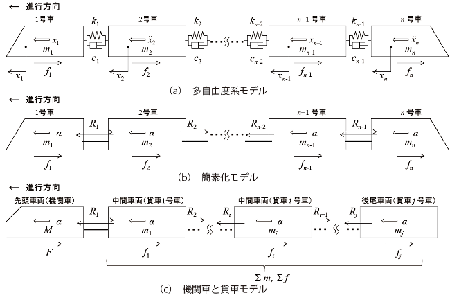 図1　各車両に働く力の模式図