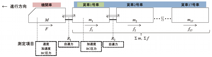 図2　試験列車の概要