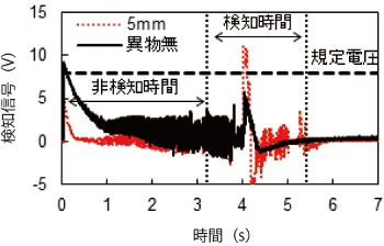 図5　異物検知の評価試験結果例