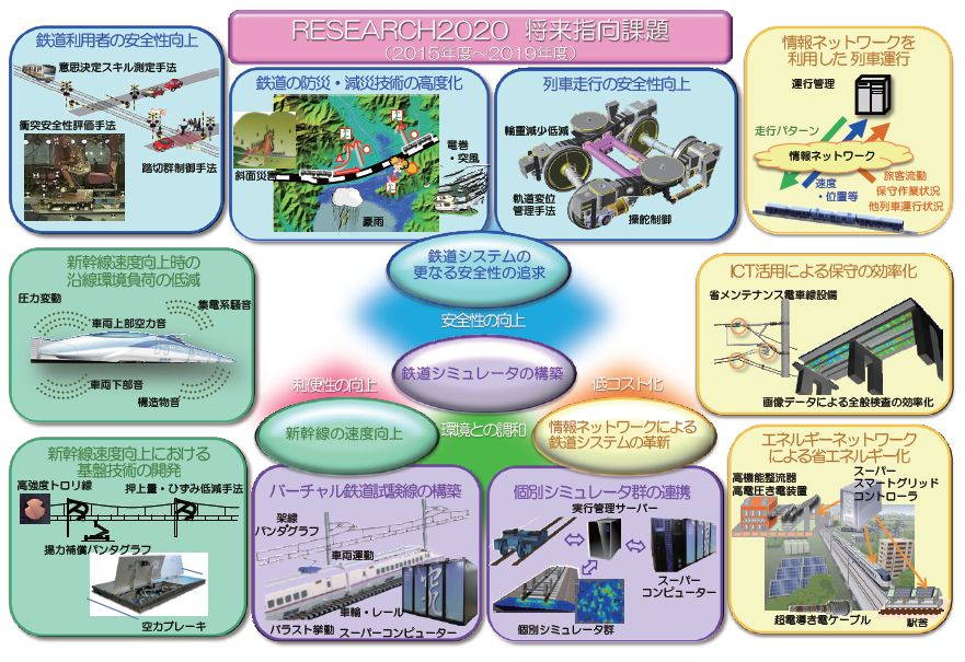 図１　鉄道の将来に向けた研究開発