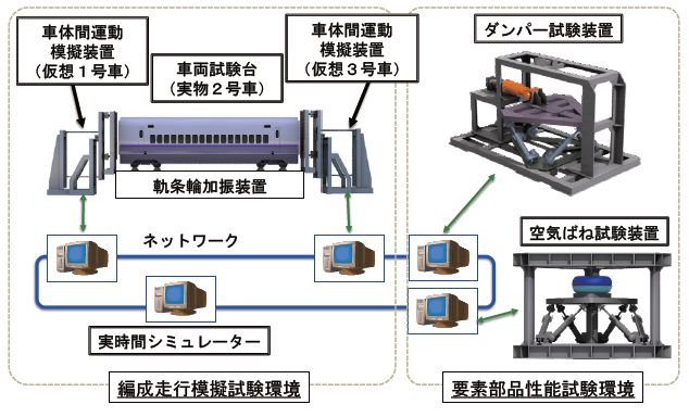 図１　ハイブリッドシミュレータ－の全体構成