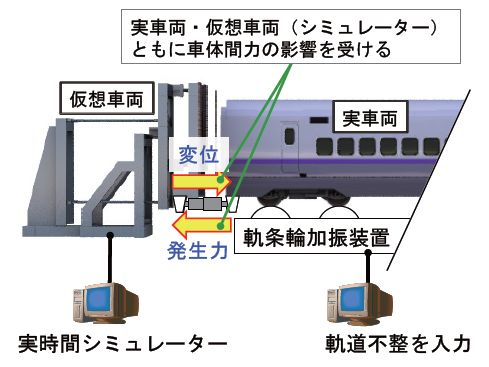 図２　実車両と仮想車両間の相互作用